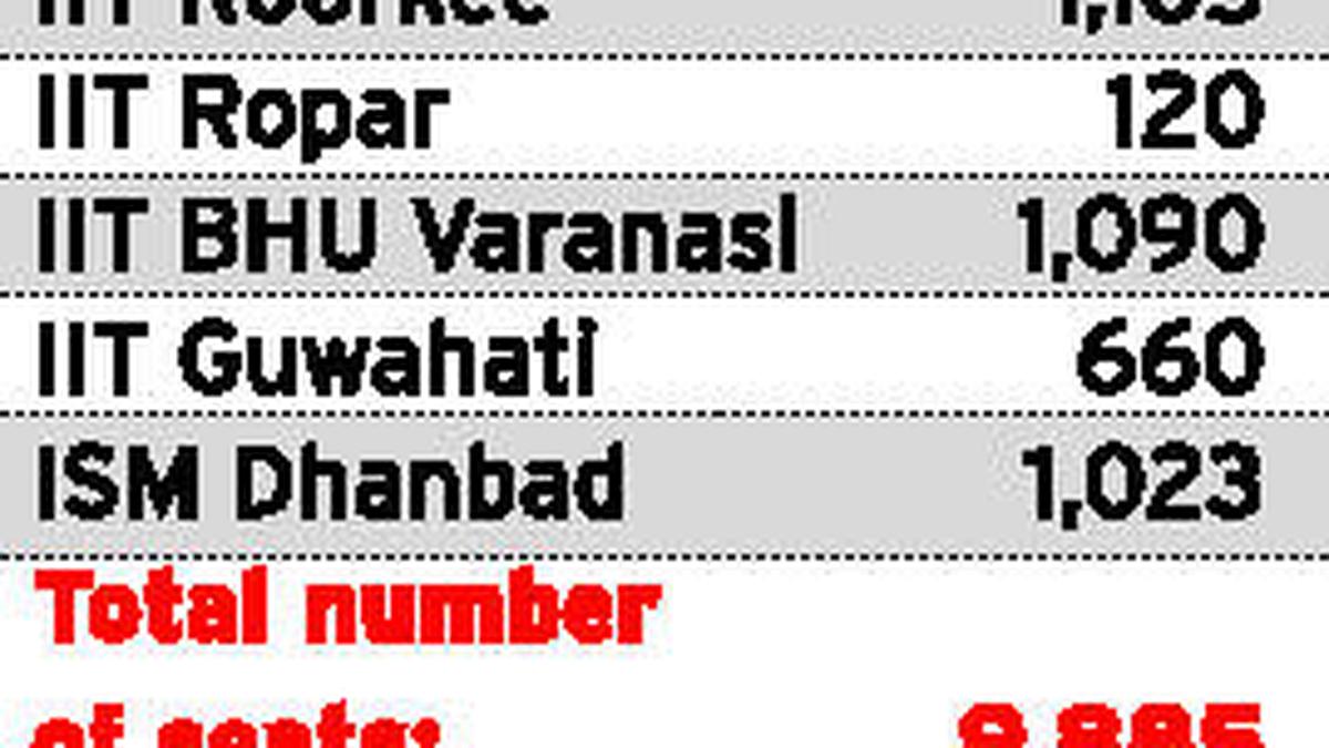 9,885 seats available in 17 IITs; results on June 23 The Hindu